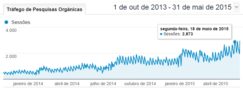 Relatório de Visitas Orgânicas nos Últimos 20 Meses