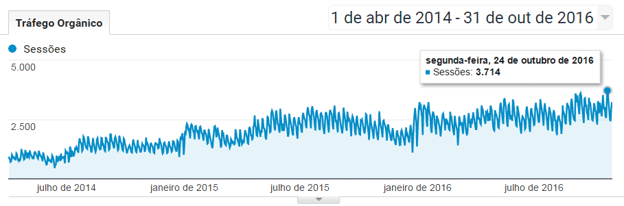 Relatório de Visitas Orgânicas nos Últimos 30 Meses