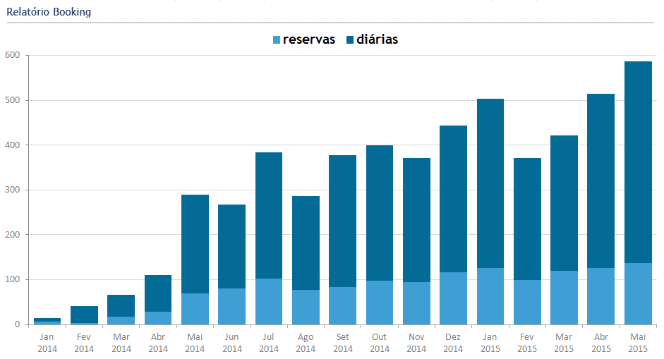 Relatório de Reservas do Booking