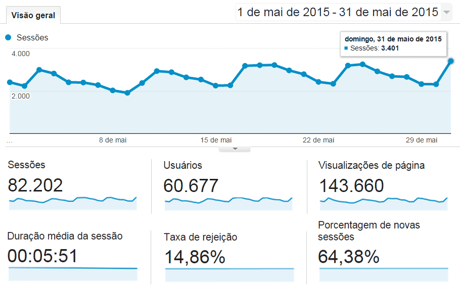 Relatório de Visitas do Mês de Maio/2015