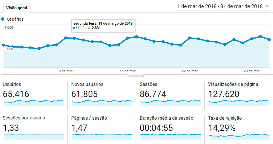Relatório de Visitas do Mês de Março/2018
