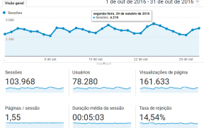 Relatório de Visitas do Mês de Outubro/2016
