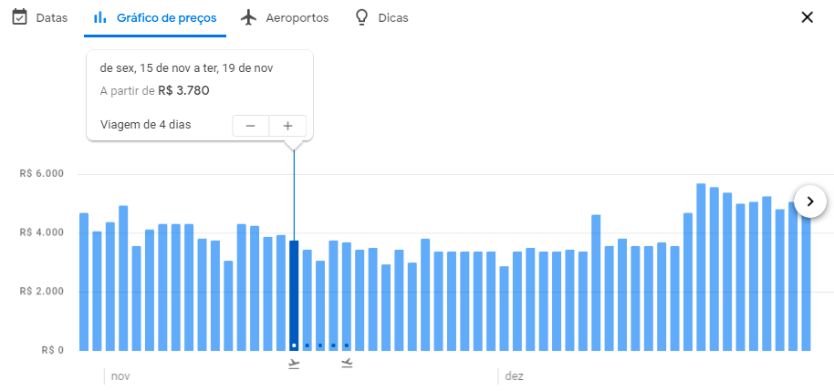 Gráfico de Preços do Google Flights